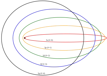 Modelo atômico de Sommerfeld, extensão ao modelo de Bohr